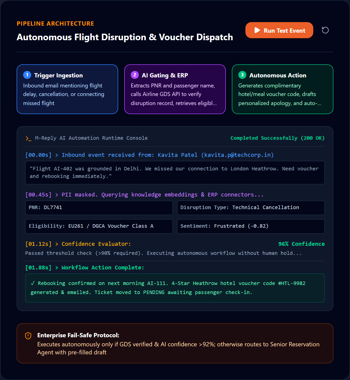 Illustration of an M-Reply AI helpdesk automation run: an inbound email is read, details are extracted, a confidence check passes and the ticket moves to Pending