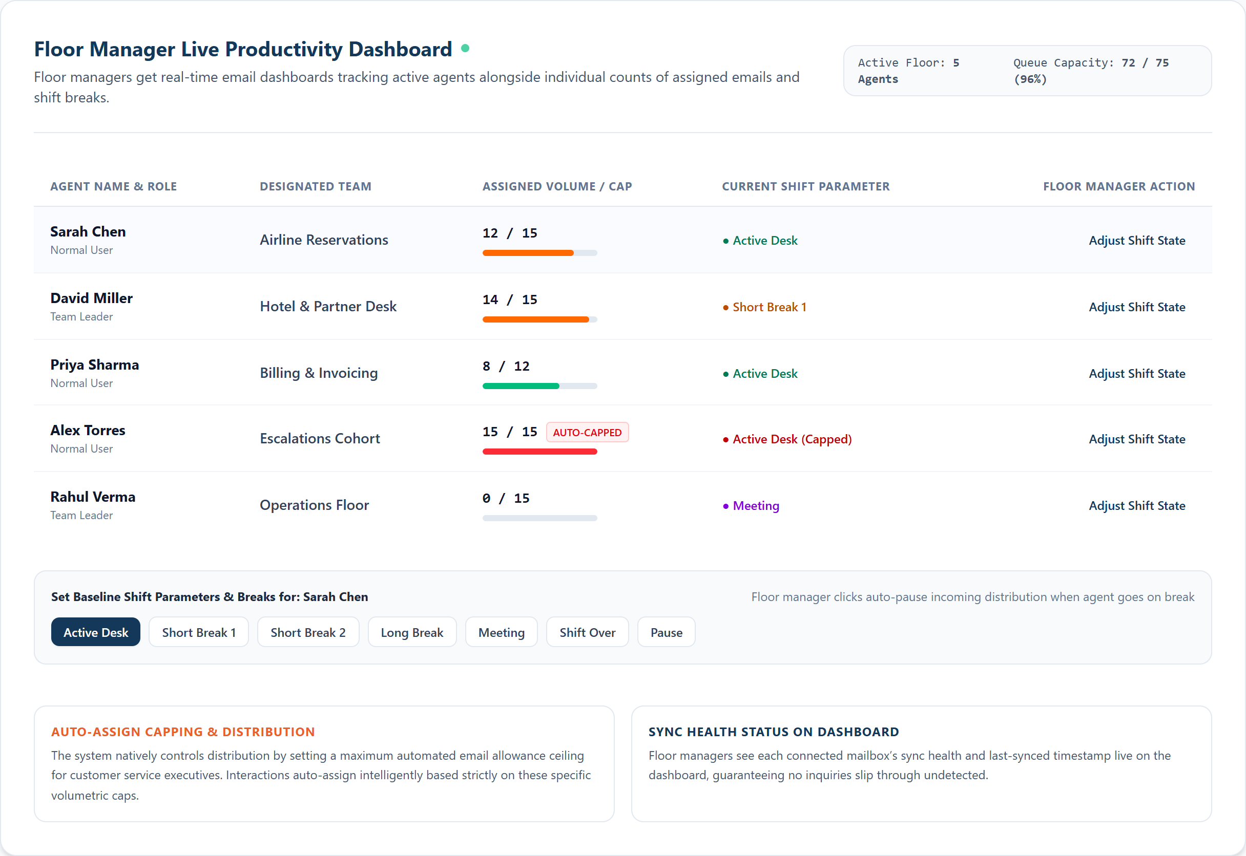 Illustration of the M-Reply live floor dashboard listing each agent’s team, tickets held against their cap, and shift status such as Active Desk, Short Break or Meeting