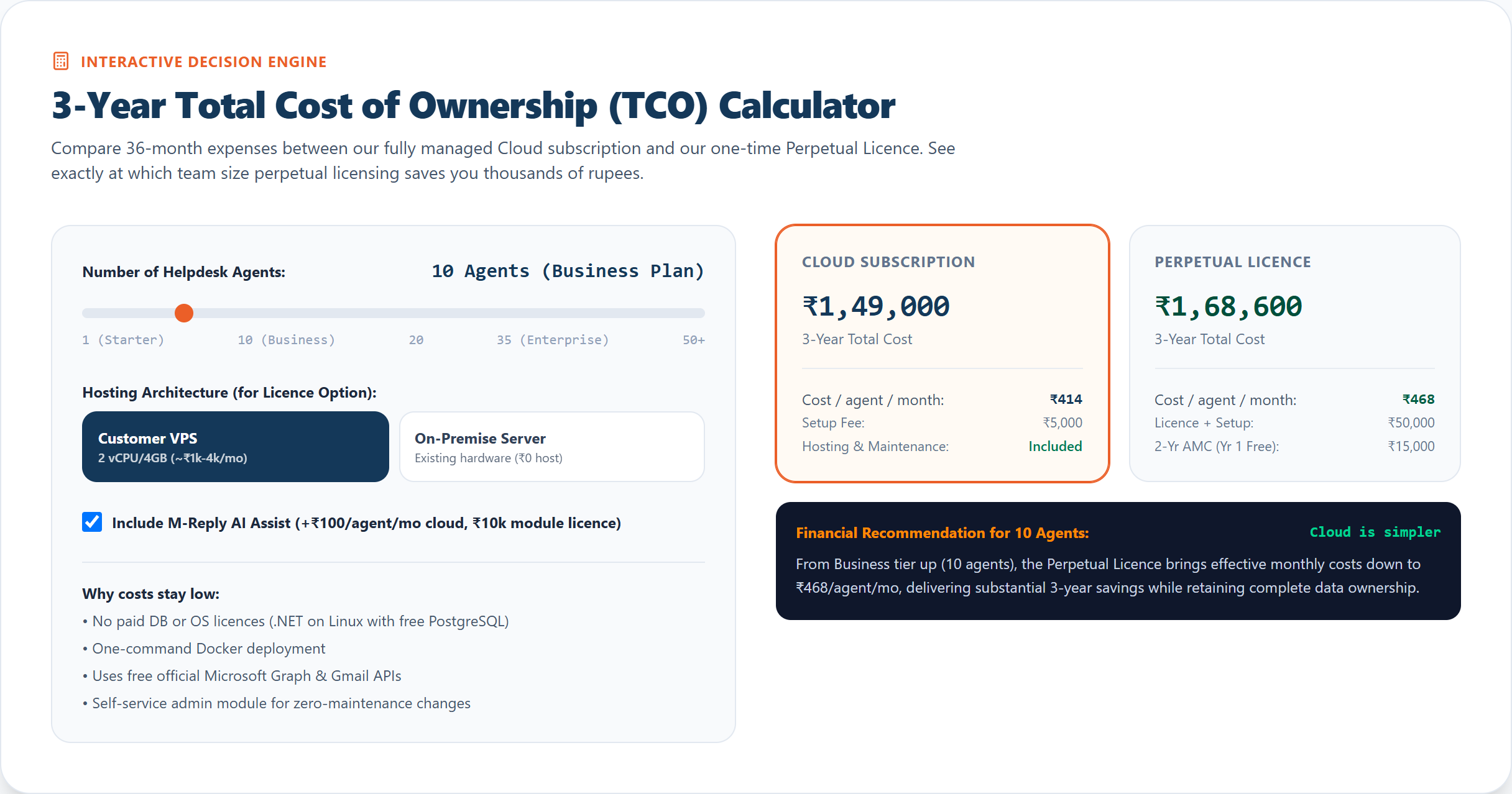 Illustration of the M-Reply 3-year helpdesk cost calculator comparing a cloud subscription with a one-time perpetual licence
